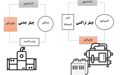 تشریح عملکرد چیلرهای تراکمی