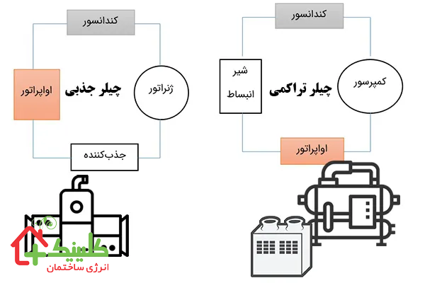 چیلر تراکمی از منظر نوع کندانسور