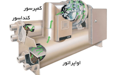 چیلر تراکمی چیست و چه نقشی در ساختمان ایفا می‌کند