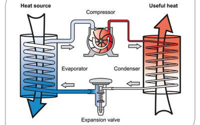 پمپ حرارتی، معرفی انواع آن و اصول عملکرد