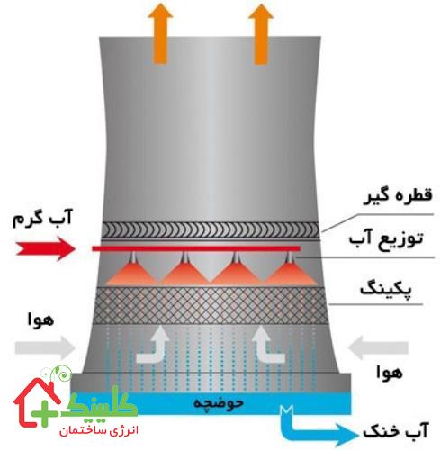 برج خنک‌ کننده