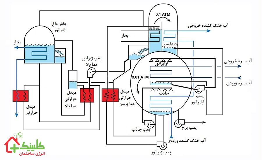 موتورخانه مسکونی