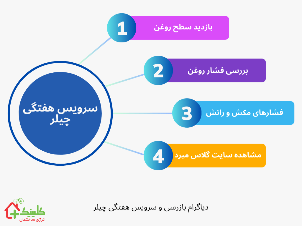 سرویس هفتگی چیلر