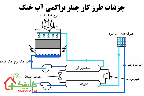 اجزا چیلر تراکمی آب خنک 