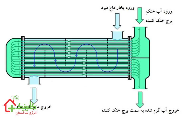 چیلر تراکمی آبی