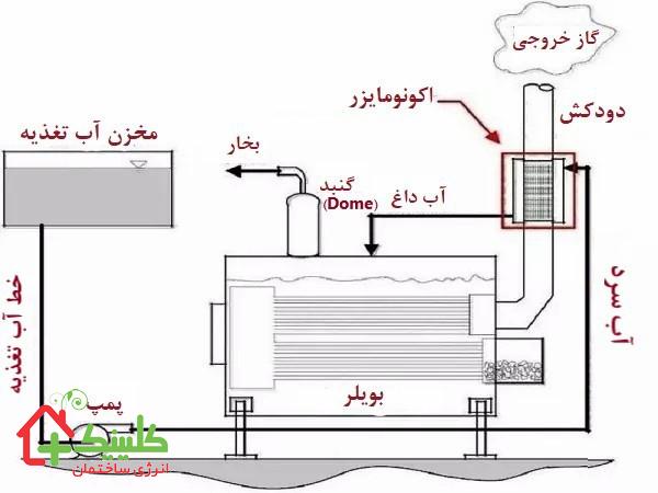 کاربرد اکونومایزر چیلر