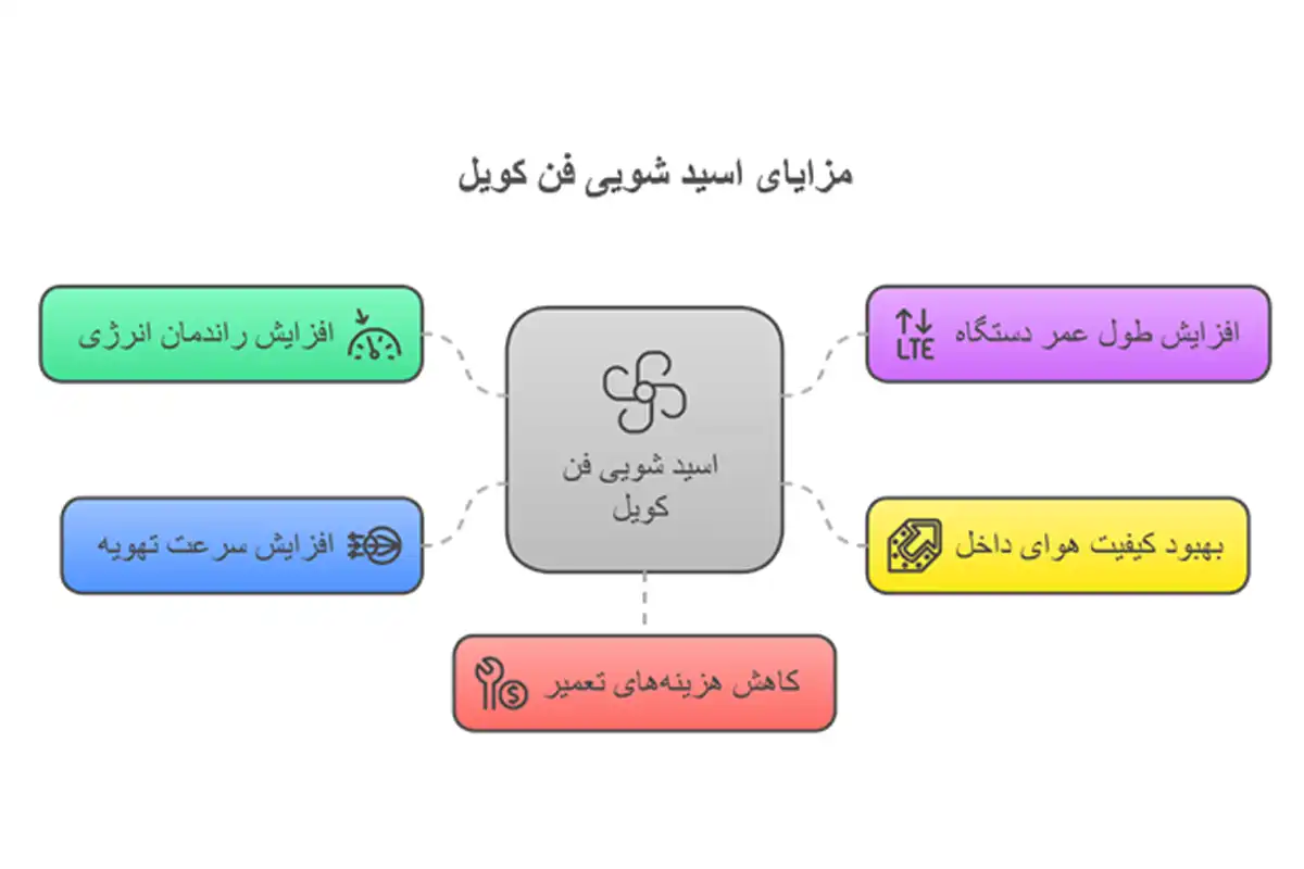 مزایای اسیدشویی فن کویل
