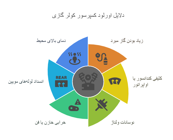 رفع اورلود کولر گازی