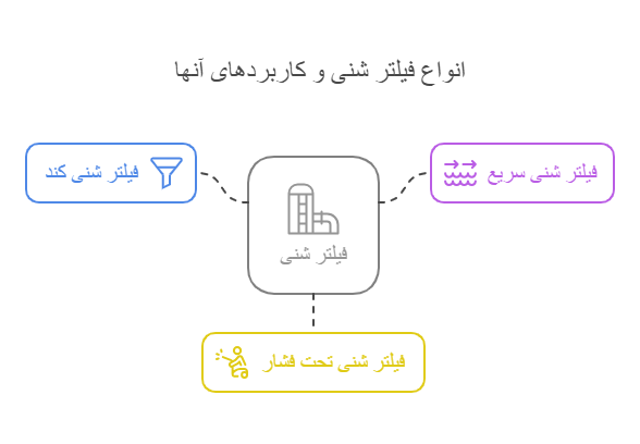 انواع فیلتر شنی