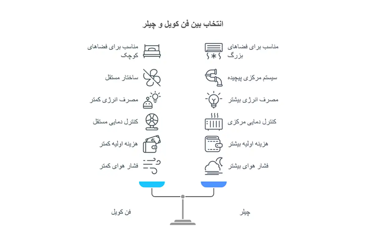 انتخاب بین فن کویل و چیلر