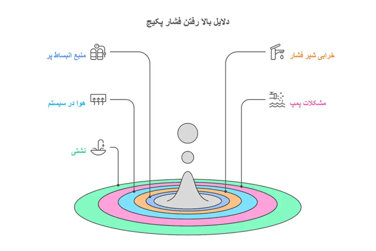 دلایل بالارفتن فشار پکیج