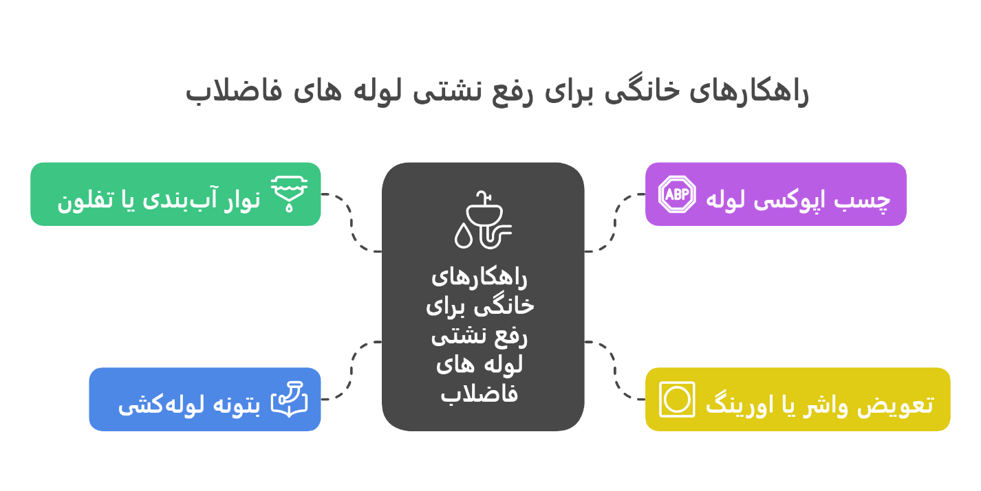 چگئنگی نشت یابی لوله های آب