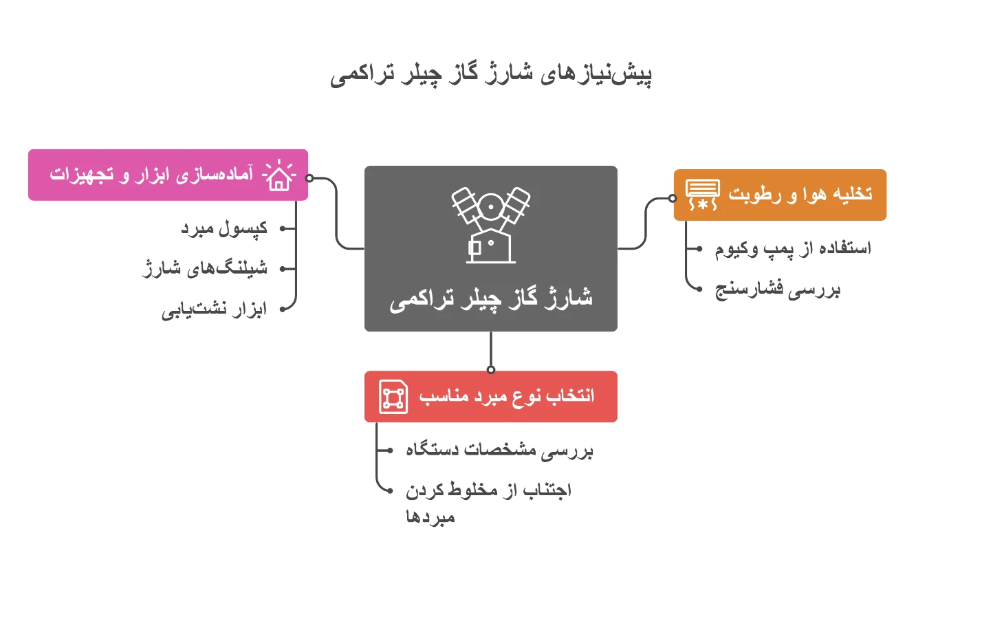 پیش نیازهای شارژ گاز چیلر تراکمی