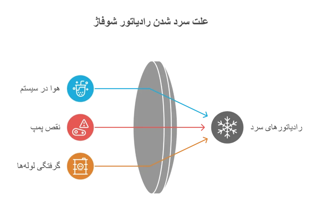 بررسی چند علت سرد شدن رادیاتور شوفاژ