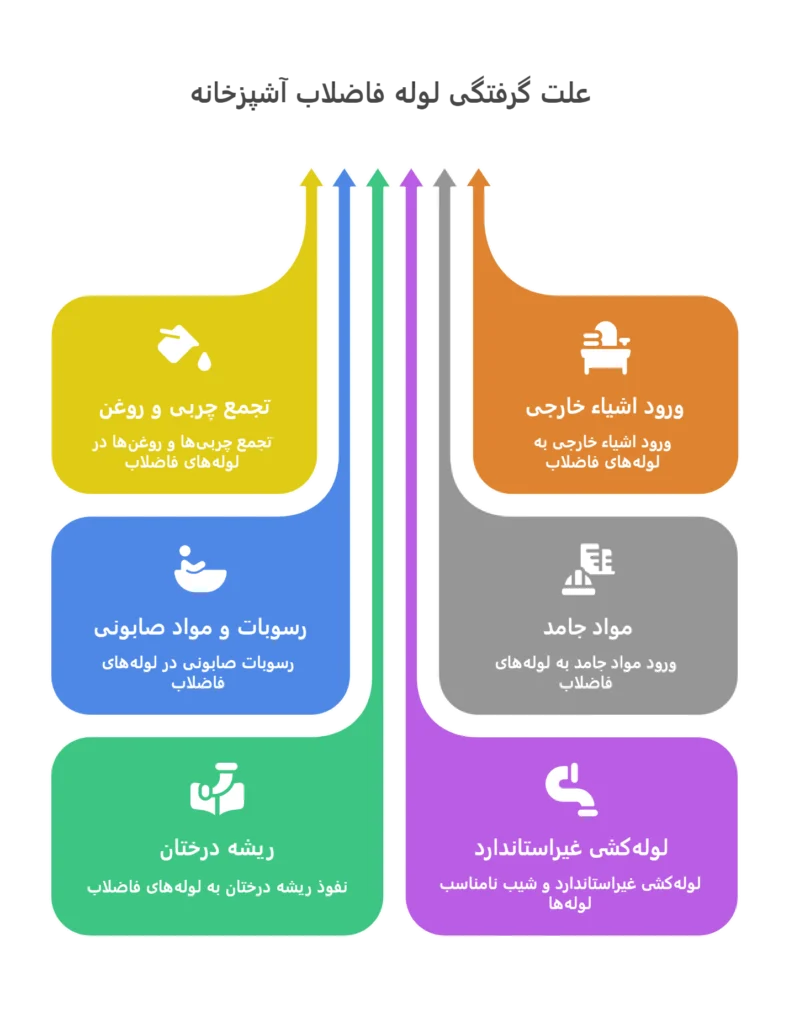 رفع گرفتگی لوله فاضلاب آشپرخانه