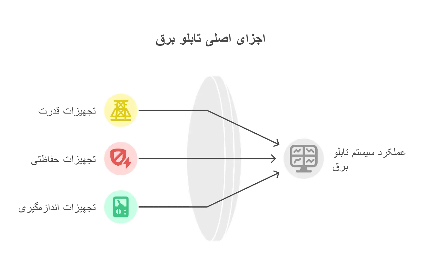اجزای اصلی تابلو برق ساختمان چه هستند