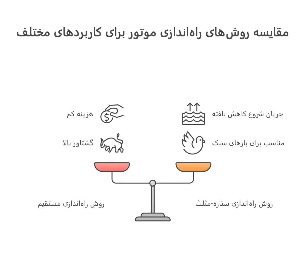 مقایسه روش ‌های راه ‌اندازی موتور سه فاز 