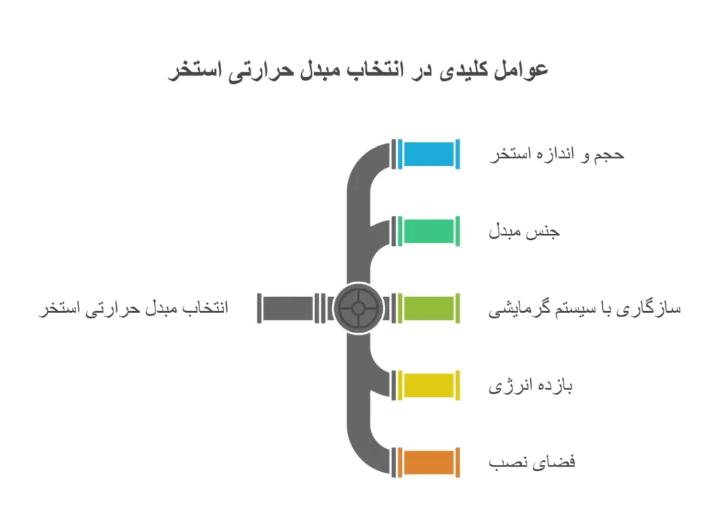 عوامل کلیدی در انتخاب مبدل استخر