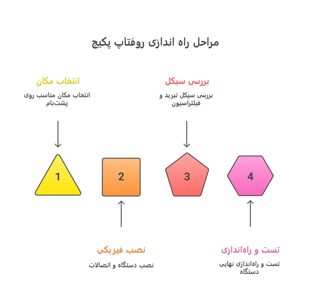 مراحل راه اندازی روفتاپ پکیج