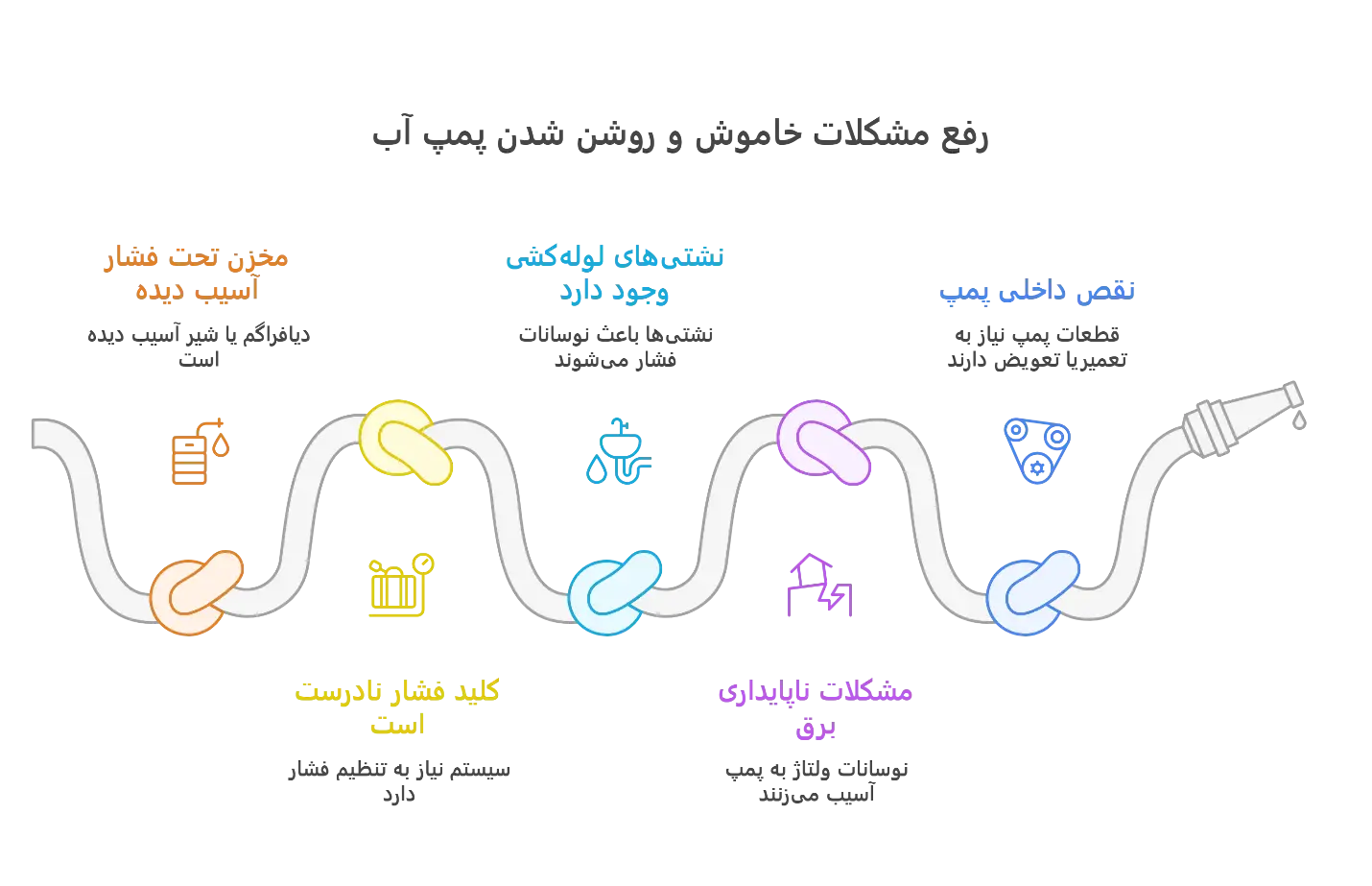 رفع مشکلات خامشئو روشن شدن پمپ آب