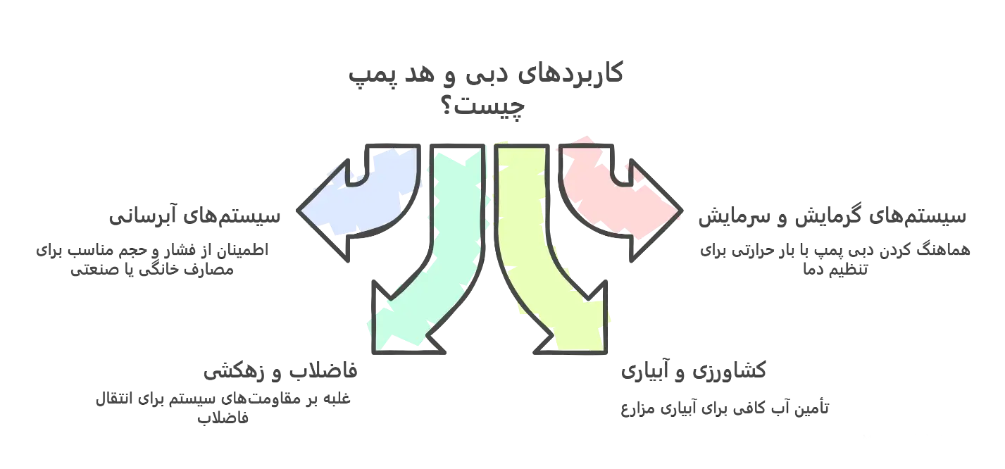 کاربردهای دبی و هد پمپ چیست